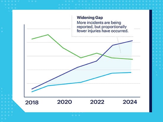 Graph showing incidents and injuries being reported causing the frequency of injury going down